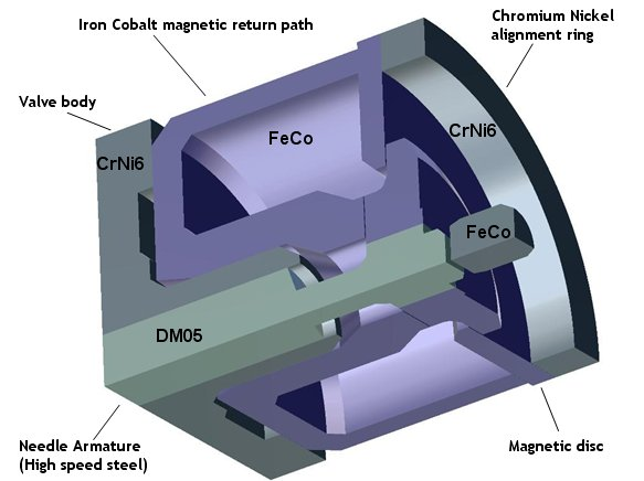 磁力噴射閥的靜磁場(chǎng)模擬